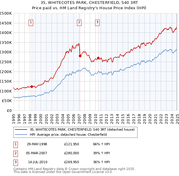 35, WHITECOTES PARK, CHESTERFIELD, S40 3RT: Price paid vs HM Land Registry's House Price Index