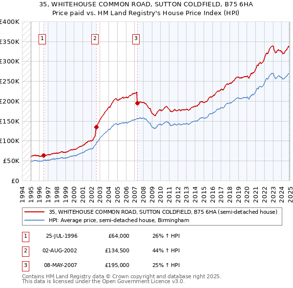 35, WHITEHOUSE COMMON ROAD, SUTTON COLDFIELD, B75 6HA: Price paid vs HM Land Registry's House Price Index