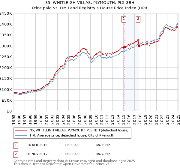 35, WHITLEIGH VILLAS, PLYMOUTH, PL5 3BH: Price paid vs HM Land Registry's House Price Index