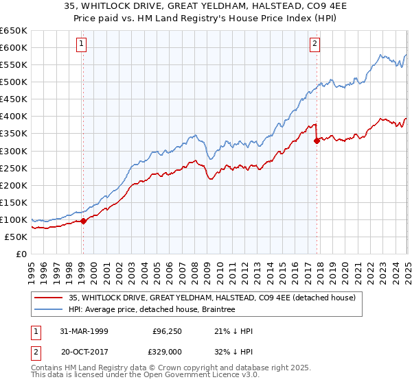 35, WHITLOCK DRIVE, GREAT YELDHAM, HALSTEAD, CO9 4EE: Price paid vs HM Land Registry's House Price Index