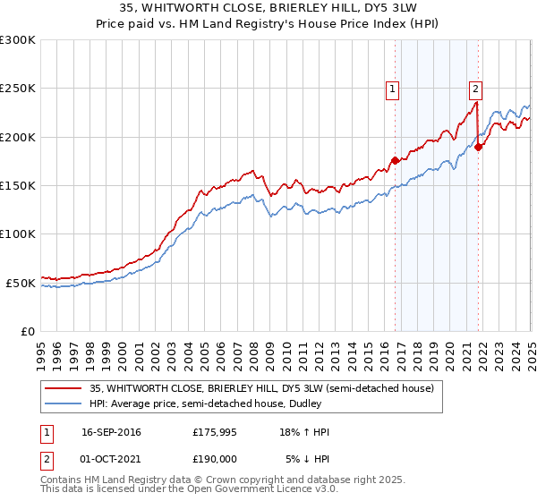 35, WHITWORTH CLOSE, BRIERLEY HILL, DY5 3LW: Price paid vs HM Land Registry's House Price Index