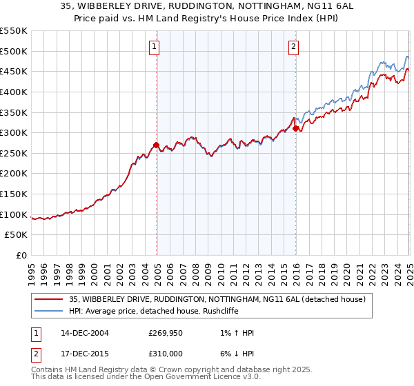 35, WIBBERLEY DRIVE, RUDDINGTON, NOTTINGHAM, NG11 6AL: Price paid vs HM Land Registry's House Price Index