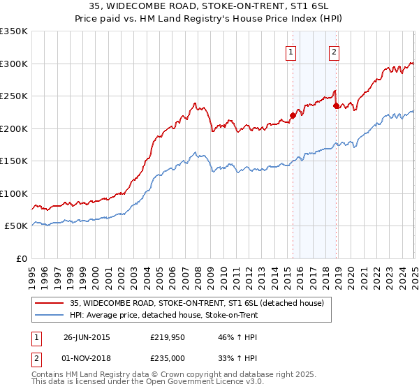 35, WIDECOMBE ROAD, STOKE-ON-TRENT, ST1 6SL: Price paid vs HM Land Registry's House Price Index