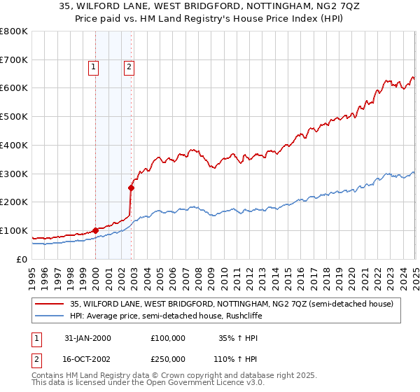 35, WILFORD LANE, WEST BRIDGFORD, NOTTINGHAM, NG2 7QZ: Price paid vs HM Land Registry's House Price Index