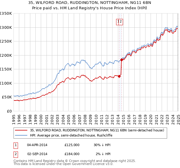 35, WILFORD ROAD, RUDDINGTON, NOTTINGHAM, NG11 6BN: Price paid vs HM Land Registry's House Price Index