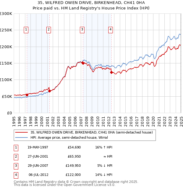 35, WILFRED OWEN DRIVE, BIRKENHEAD, CH41 0HA: Price paid vs HM Land Registry's House Price Index