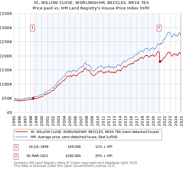 35, WILLOW CLOSE, WORLINGHAM, BECCLES, NR34 7EA: Price paid vs HM Land Registry's House Price Index