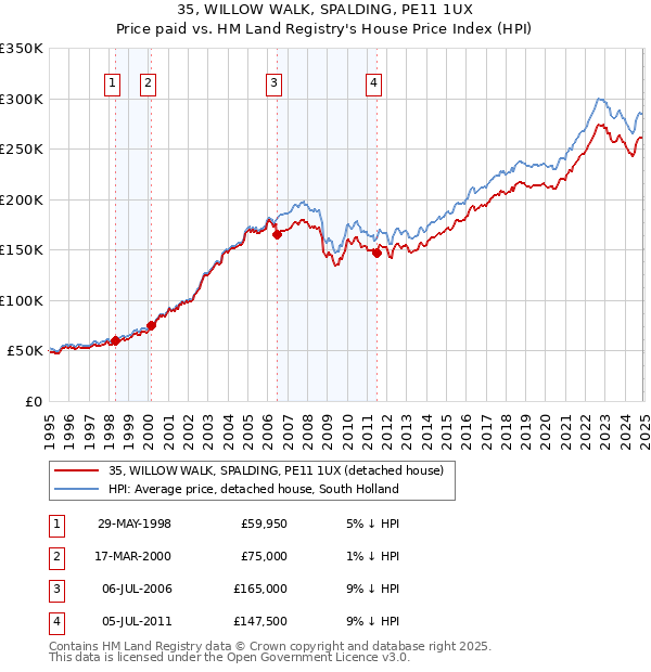 35, WILLOW WALK, SPALDING, PE11 1UX: Price paid vs HM Land Registry's House Price Index