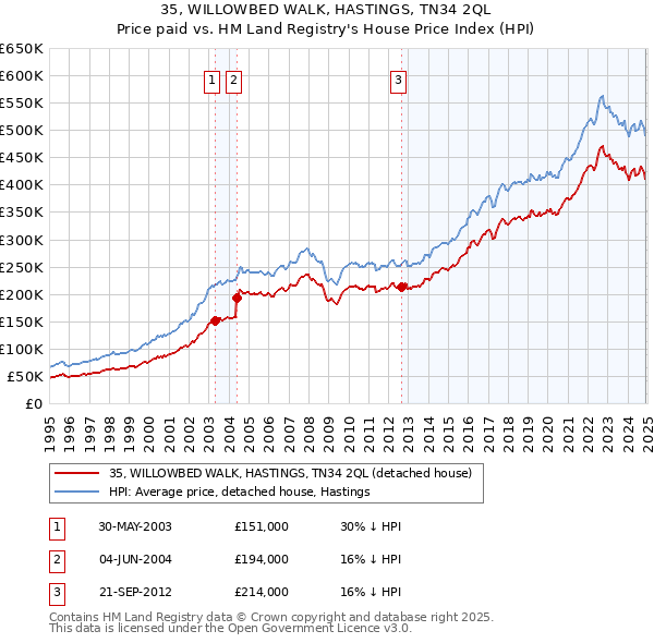 35, WILLOWBED WALK, HASTINGS, TN34 2QL: Price paid vs HM Land Registry's House Price Index