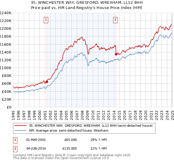 35, WINCHESTER WAY, GRESFORD, WREXHAM, LL12 8HH: Price paid vs HM Land Registry's House Price Index