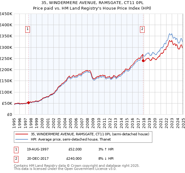 35, WINDERMERE AVENUE, RAMSGATE, CT11 0PL: Price paid vs HM Land Registry's House Price Index