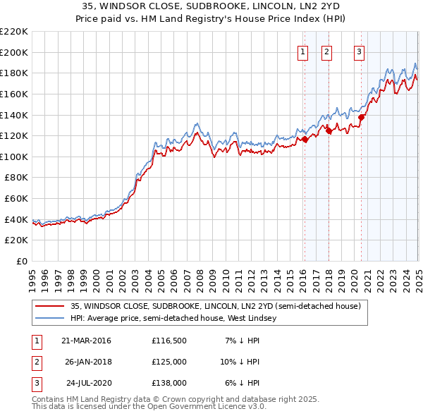 35, WINDSOR CLOSE, SUDBROOKE, LINCOLN, LN2 2YD: Price paid vs HM Land Registry's House Price Index