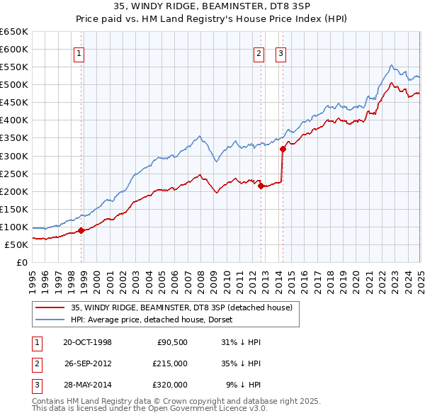 35, WINDY RIDGE, BEAMINSTER, DT8 3SP: Price paid vs HM Land Registry's House Price Index