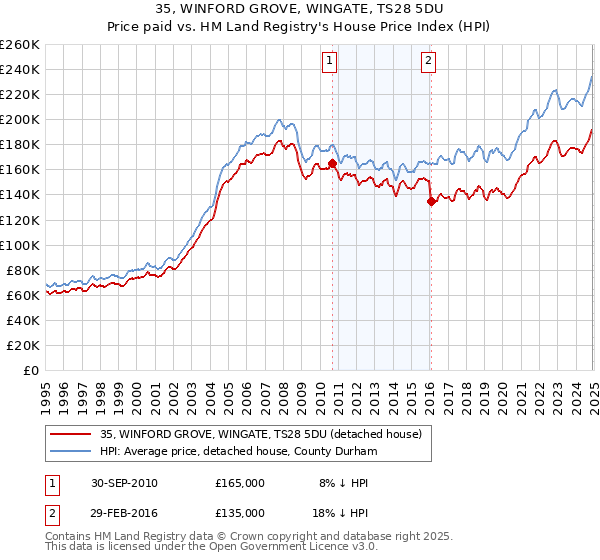 35, WINFORD GROVE, WINGATE, TS28 5DU: Price paid vs HM Land Registry's House Price Index