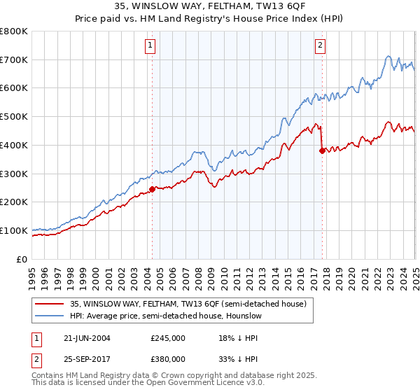 35, WINSLOW WAY, FELTHAM, TW13 6QF: Price paid vs HM Land Registry's House Price Index