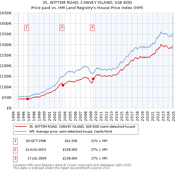 35, WITTEM ROAD, CANVEY ISLAND, SS8 8DD: Price paid vs HM Land Registry's House Price Index