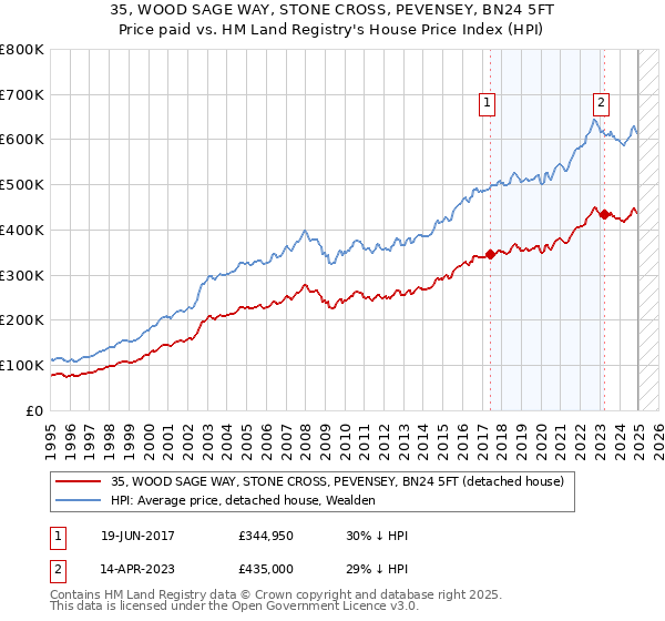 35, WOOD SAGE WAY, STONE CROSS, PEVENSEY, BN24 5FT: Price paid vs HM Land Registry's House Price Index