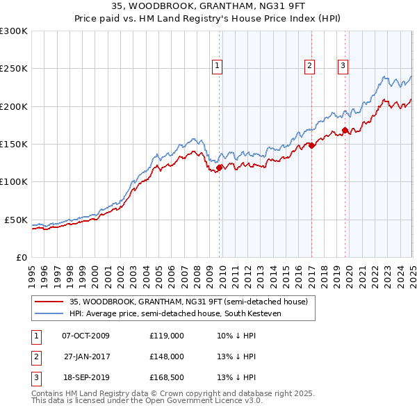 35, WOODBROOK, GRANTHAM, NG31 9FT: Price paid vs HM Land Registry's House Price Index