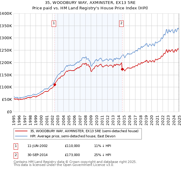 35, WOODBURY WAY, AXMINSTER, EX13 5RE: Price paid vs HM Land Registry's House Price Index