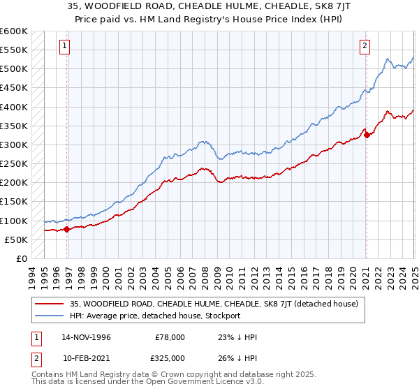 35, WOODFIELD ROAD, CHEADLE HULME, CHEADLE, SK8 7JT: Price paid vs HM Land Registry's House Price Index