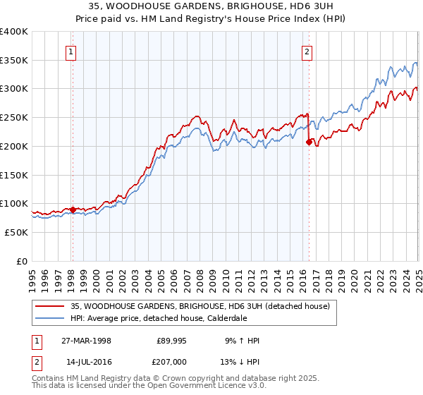 35, WOODHOUSE GARDENS, BRIGHOUSE, HD6 3UH: Price paid vs HM Land Registry's House Price Index