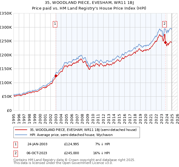 35, WOODLAND PIECE, EVESHAM, WR11 1BJ: Price paid vs HM Land Registry's House Price Index