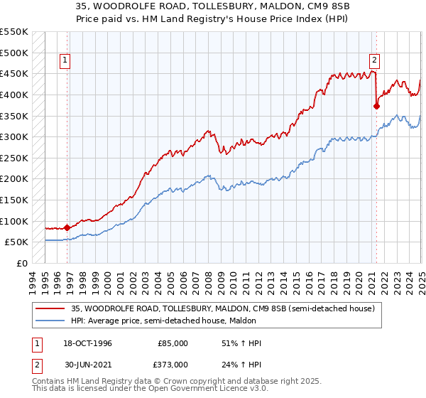 35, WOODROLFE ROAD, TOLLESBURY, MALDON, CM9 8SB: Price paid vs HM Land Registry's House Price Index