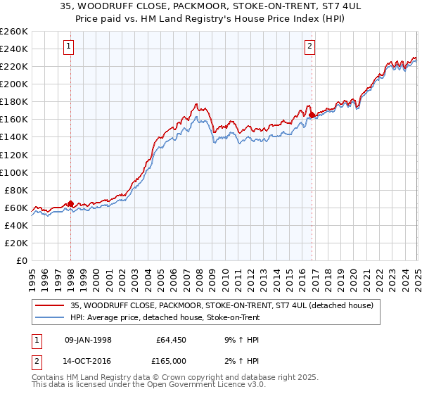 35, WOODRUFF CLOSE, PACKMOOR, STOKE-ON-TRENT, ST7 4UL: Price paid vs HM Land Registry's House Price Index