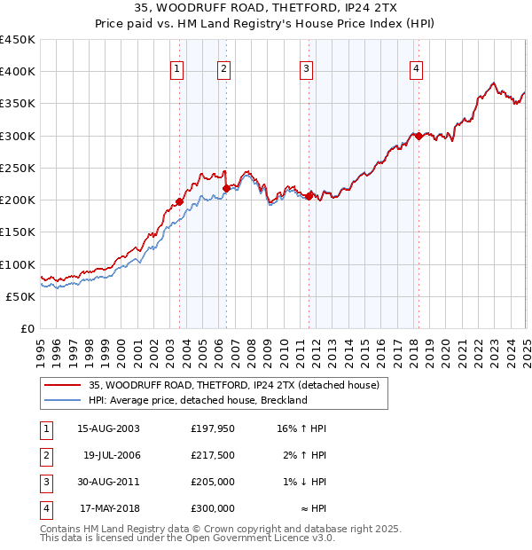 35, WOODRUFF ROAD, THETFORD, IP24 2TX: Price paid vs HM Land Registry's House Price Index