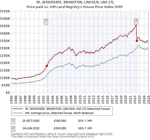 35, WOODSIDE, BRANSTON, LINCOLN, LN4 1TJ: Price paid vs HM Land Registry's House Price Index