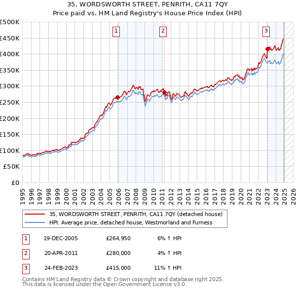 35, WORDSWORTH STREET, PENRITH, CA11 7QY: Price paid vs HM Land Registry's House Price Index