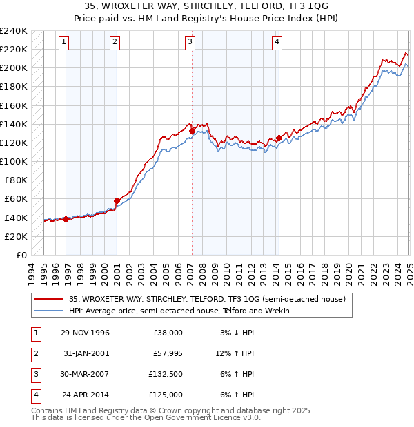 35, WROXETER WAY, STIRCHLEY, TELFORD, TF3 1QG: Price paid vs HM Land Registry's House Price Index