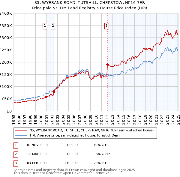 35, WYEBANK ROAD, TUTSHILL, CHEPSTOW, NP16 7ER: Price paid vs HM Land Registry's House Price Index