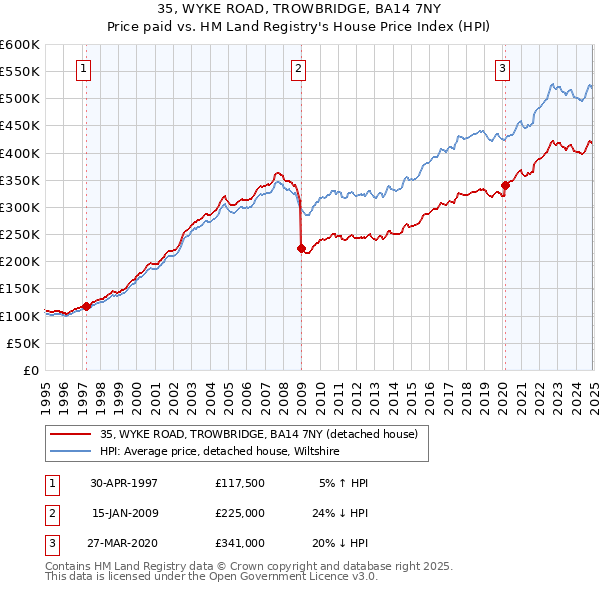 35, WYKE ROAD, TROWBRIDGE, BA14 7NY: Price paid vs HM Land Registry's House Price Index