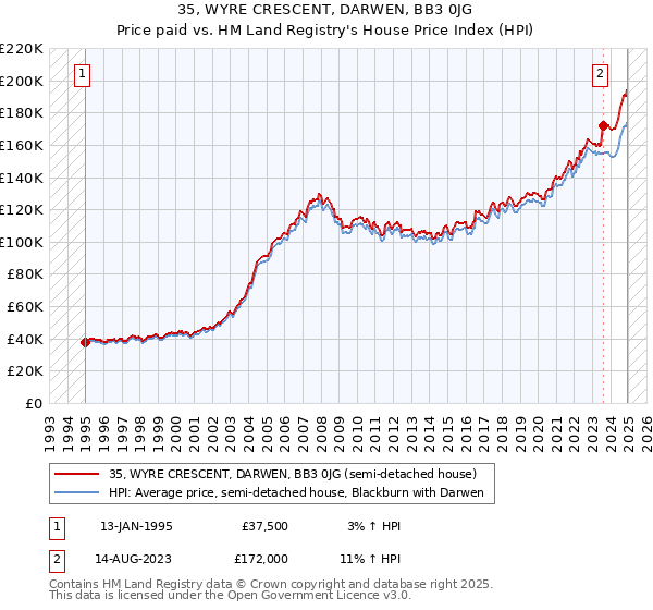 35, WYRE CRESCENT, DARWEN, BB3 0JG: Price paid vs HM Land Registry's House Price Index