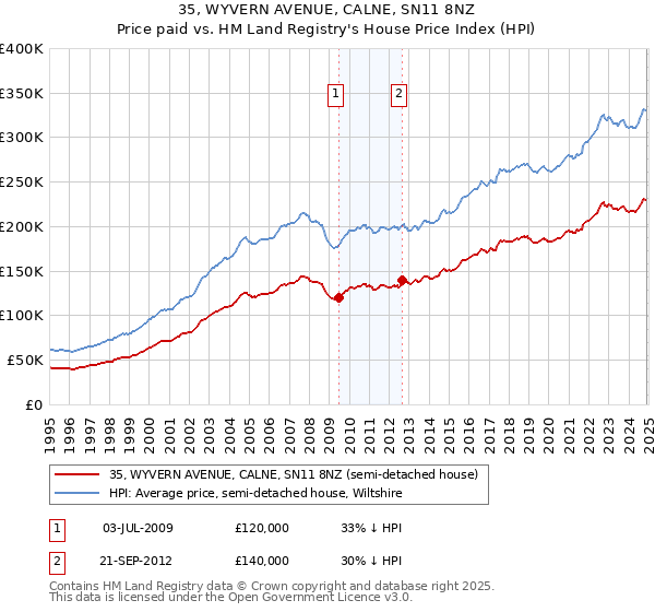 35, WYVERN AVENUE, CALNE, SN11 8NZ: Price paid vs HM Land Registry's House Price Index