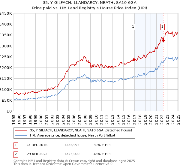 35, Y GILFACH, LLANDARCY, NEATH, SA10 6GA: Price paid vs HM Land Registry's House Price Index