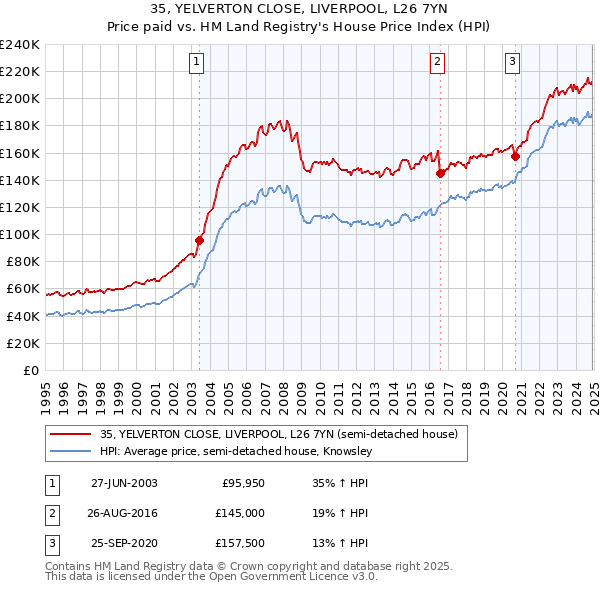 35, YELVERTON CLOSE, LIVERPOOL, L26 7YN: Price paid vs HM Land Registry's House Price Index