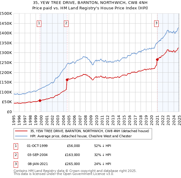 35, YEW TREE DRIVE, BARNTON, NORTHWICH, CW8 4NH: Price paid vs HM Land Registry's House Price Index