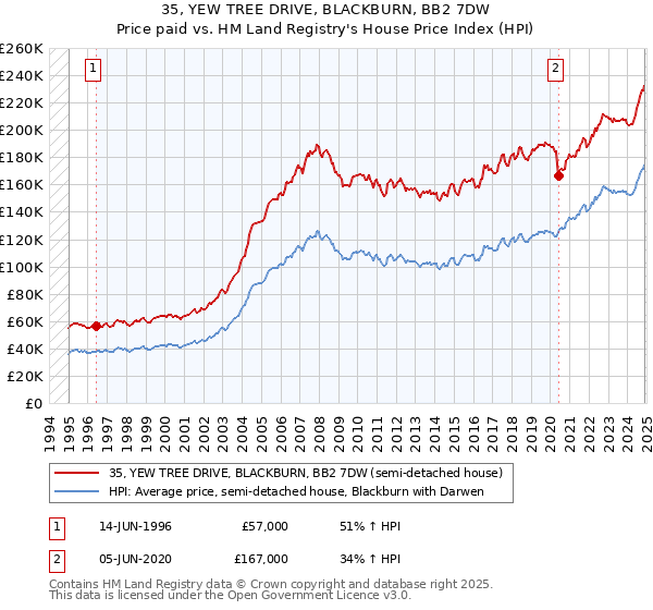 35, YEW TREE DRIVE, BLACKBURN, BB2 7DW: Price paid vs HM Land Registry's House Price Index