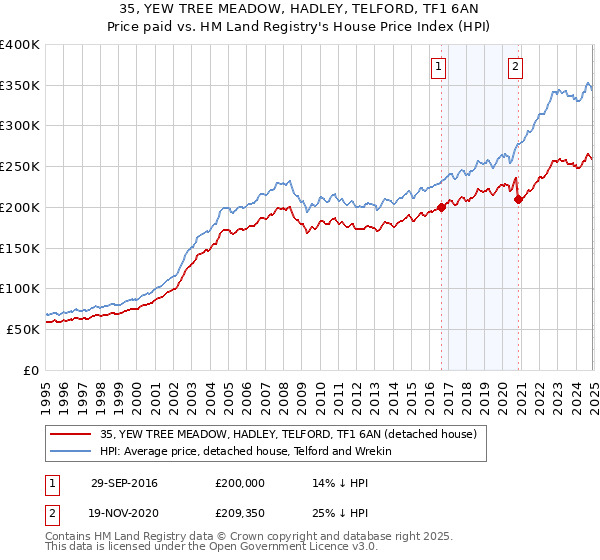 35, YEW TREE MEADOW, HADLEY, TELFORD, TF1 6AN: Price paid vs HM Land Registry's House Price Index