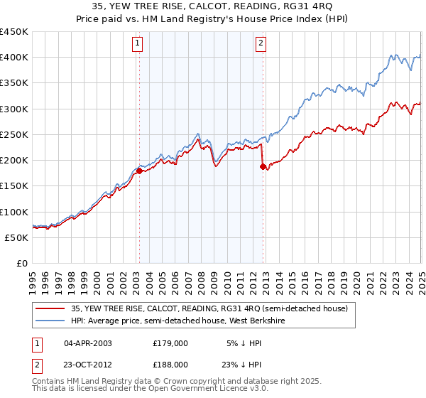 35, YEW TREE RISE, CALCOT, READING, RG31 4RQ: Price paid vs HM Land Registry's House Price Index