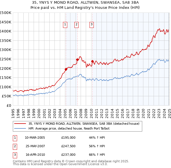 35, YNYS Y MOND ROAD, ALLTWEN, SWANSEA, SA8 3BA: Price paid vs HM Land Registry's House Price Index