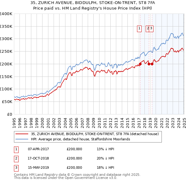 35, ZURICH AVENUE, BIDDULPH, STOKE-ON-TRENT, ST8 7FA: Price paid vs HM Land Registry's House Price Index