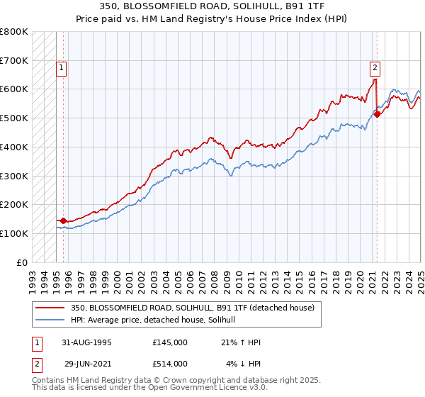 350, BLOSSOMFIELD ROAD, SOLIHULL, B91 1TF: Price paid vs HM Land Registry's House Price Index