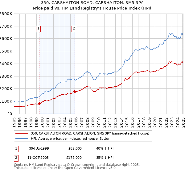 350, CARSHALTON ROAD, CARSHALTON, SM5 3PY: Price paid vs HM Land Registry's House Price Index