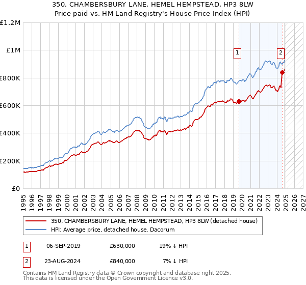 350, CHAMBERSBURY LANE, HEMEL HEMPSTEAD, HP3 8LW: Price paid vs HM Land Registry's House Price Index