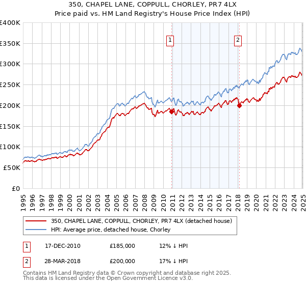350, CHAPEL LANE, COPPULL, CHORLEY, PR7 4LX: Price paid vs HM Land Registry's House Price Index