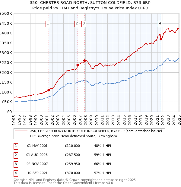 350, CHESTER ROAD NORTH, SUTTON COLDFIELD, B73 6RP: Price paid vs HM Land Registry's House Price Index