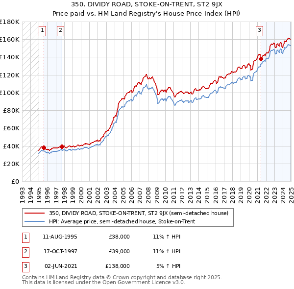 350, DIVIDY ROAD, STOKE-ON-TRENT, ST2 9JX: Price paid vs HM Land Registry's House Price Index